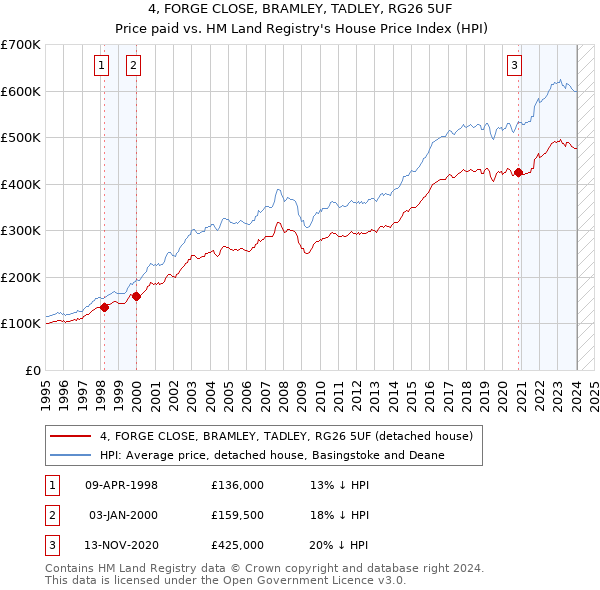 4, FORGE CLOSE, BRAMLEY, TADLEY, RG26 5UF: Price paid vs HM Land Registry's House Price Index