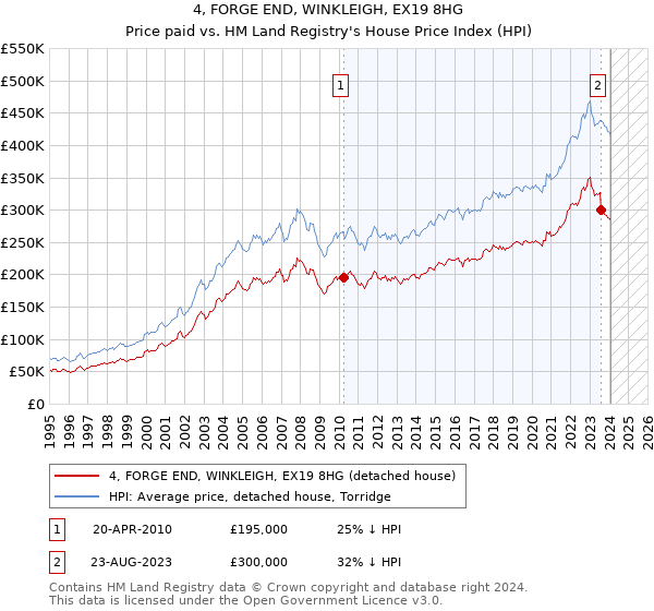 4, FORGE END, WINKLEIGH, EX19 8HG: Price paid vs HM Land Registry's House Price Index
