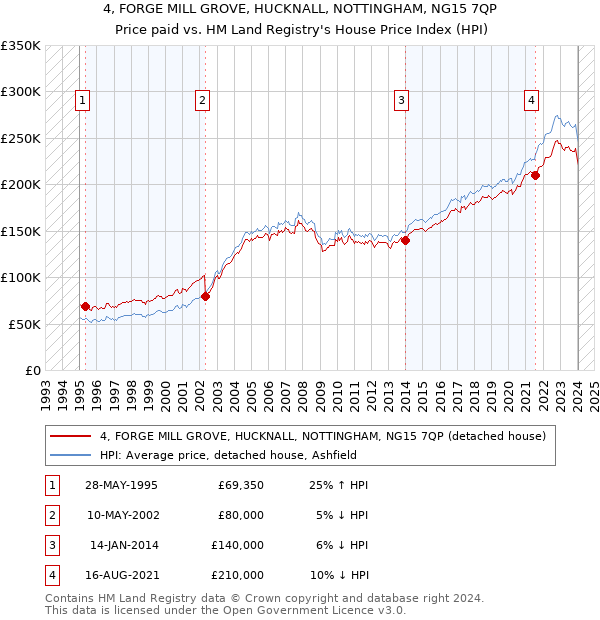 4, FORGE MILL GROVE, HUCKNALL, NOTTINGHAM, NG15 7QP: Price paid vs HM Land Registry's House Price Index