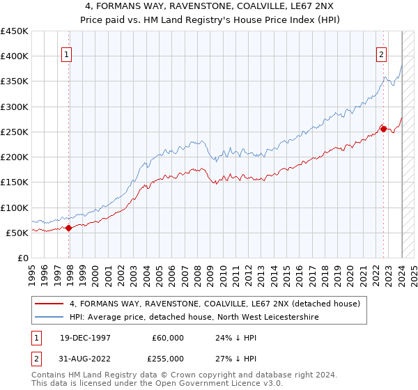 4, FORMANS WAY, RAVENSTONE, COALVILLE, LE67 2NX: Price paid vs HM Land Registry's House Price Index