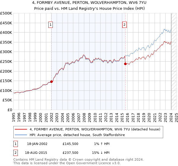 4, FORMBY AVENUE, PERTON, WOLVERHAMPTON, WV6 7YU: Price paid vs HM Land Registry's House Price Index