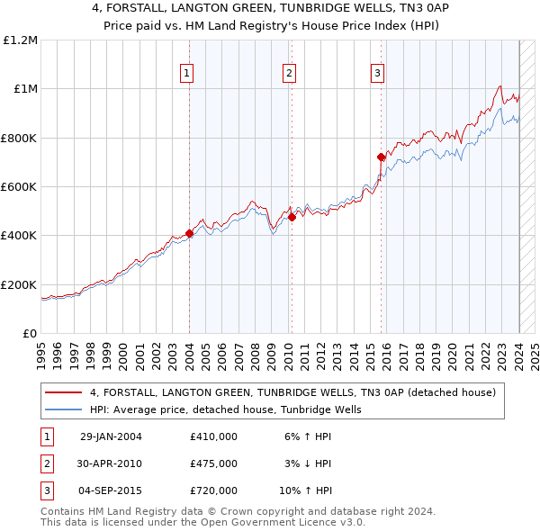 4, FORSTALL, LANGTON GREEN, TUNBRIDGE WELLS, TN3 0AP: Price paid vs HM Land Registry's House Price Index