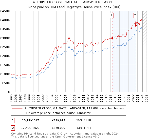 4, FORSTER CLOSE, GALGATE, LANCASTER, LA2 0BL: Price paid vs HM Land Registry's House Price Index