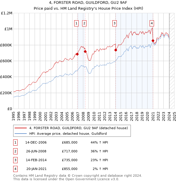 4, FORSTER ROAD, GUILDFORD, GU2 9AF: Price paid vs HM Land Registry's House Price Index