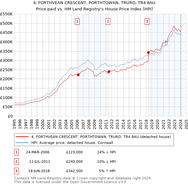 4, FORTHVEAN CRESCENT, PORTHTOWAN, TRURO, TR4 8AU: Price paid vs HM Land Registry's House Price Index
