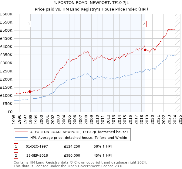 4, FORTON ROAD, NEWPORT, TF10 7JL: Price paid vs HM Land Registry's House Price Index
