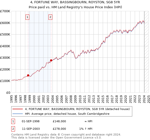 4, FORTUNE WAY, BASSINGBOURN, ROYSTON, SG8 5YR: Price paid vs HM Land Registry's House Price Index