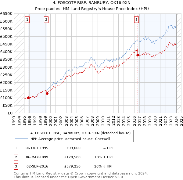 4, FOSCOTE RISE, BANBURY, OX16 9XN: Price paid vs HM Land Registry's House Price Index