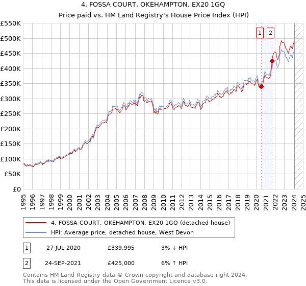 4, FOSSA COURT, OKEHAMPTON, EX20 1GQ: Price paid vs HM Land Registry's House Price Index