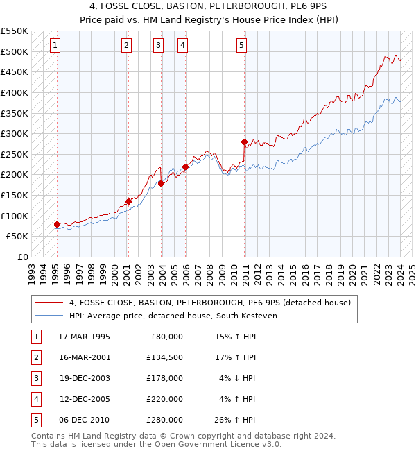 4, FOSSE CLOSE, BASTON, PETERBOROUGH, PE6 9PS: Price paid vs HM Land Registry's House Price Index