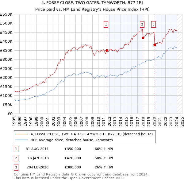 4, FOSSE CLOSE, TWO GATES, TAMWORTH, B77 1BJ: Price paid vs HM Land Registry's House Price Index