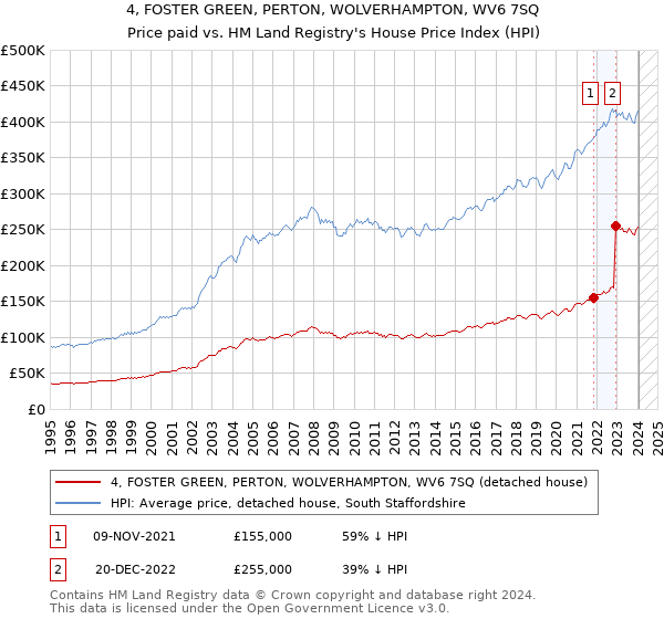 4, FOSTER GREEN, PERTON, WOLVERHAMPTON, WV6 7SQ: Price paid vs HM Land Registry's House Price Index