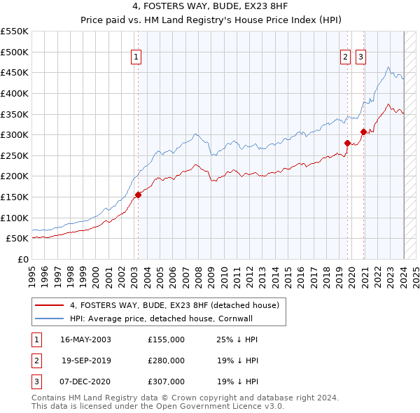 4, FOSTERS WAY, BUDE, EX23 8HF: Price paid vs HM Land Registry's House Price Index