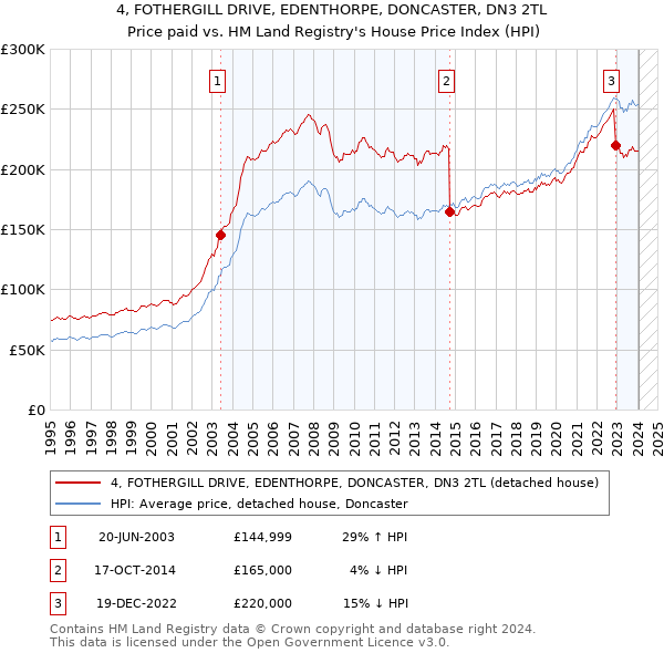 4, FOTHERGILL DRIVE, EDENTHORPE, DONCASTER, DN3 2TL: Price paid vs HM Land Registry's House Price Index