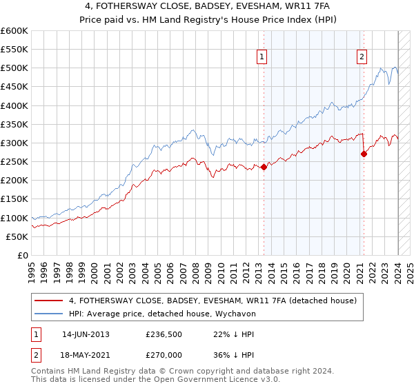 4, FOTHERSWAY CLOSE, BADSEY, EVESHAM, WR11 7FA: Price paid vs HM Land Registry's House Price Index