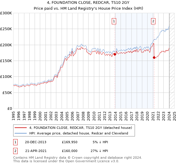 4, FOUNDATION CLOSE, REDCAR, TS10 2GY: Price paid vs HM Land Registry's House Price Index