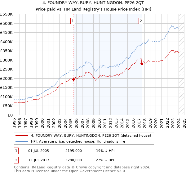 4, FOUNDRY WAY, BURY, HUNTINGDON, PE26 2QT: Price paid vs HM Land Registry's House Price Index
