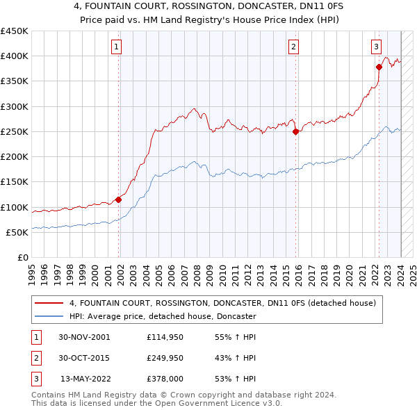 4, FOUNTAIN COURT, ROSSINGTON, DONCASTER, DN11 0FS: Price paid vs HM Land Registry's House Price Index