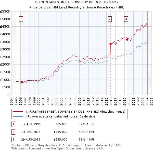 4, FOUNTAIN STREET, SOWERBY BRIDGE, HX6 4DX: Price paid vs HM Land Registry's House Price Index