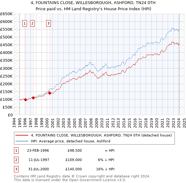 4, FOUNTAINS CLOSE, WILLESBOROUGH, ASHFORD, TN24 0TH: Price paid vs HM Land Registry's House Price Index