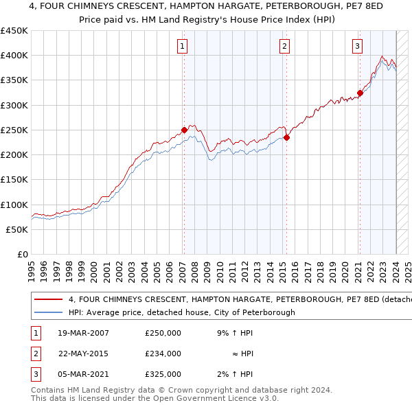 4, FOUR CHIMNEYS CRESCENT, HAMPTON HARGATE, PETERBOROUGH, PE7 8ED: Price paid vs HM Land Registry's House Price Index