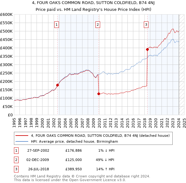 4, FOUR OAKS COMMON ROAD, SUTTON COLDFIELD, B74 4NJ: Price paid vs HM Land Registry's House Price Index