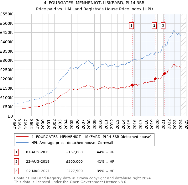 4, FOURGATES, MENHENIOT, LISKEARD, PL14 3SR: Price paid vs HM Land Registry's House Price Index