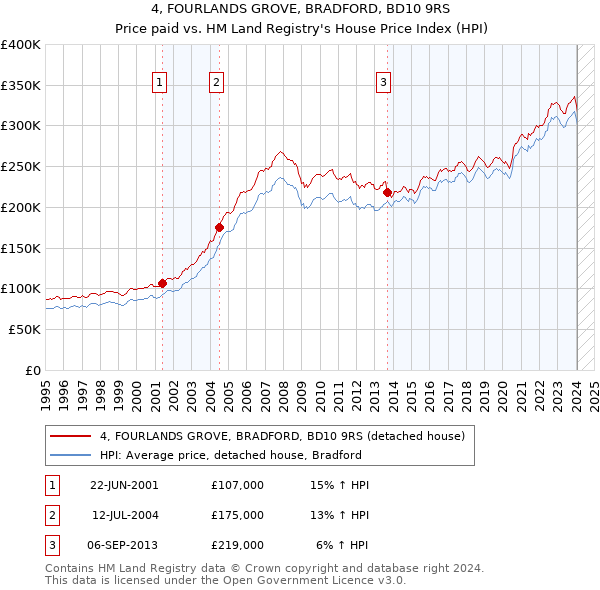 4, FOURLANDS GROVE, BRADFORD, BD10 9RS: Price paid vs HM Land Registry's House Price Index