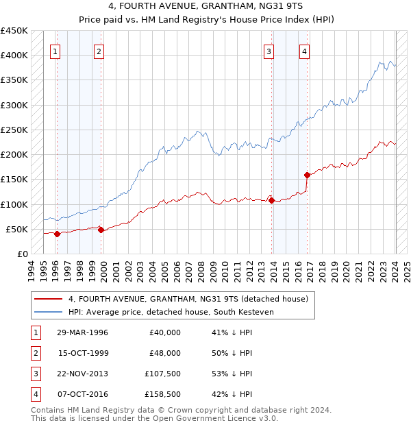 4, FOURTH AVENUE, GRANTHAM, NG31 9TS: Price paid vs HM Land Registry's House Price Index