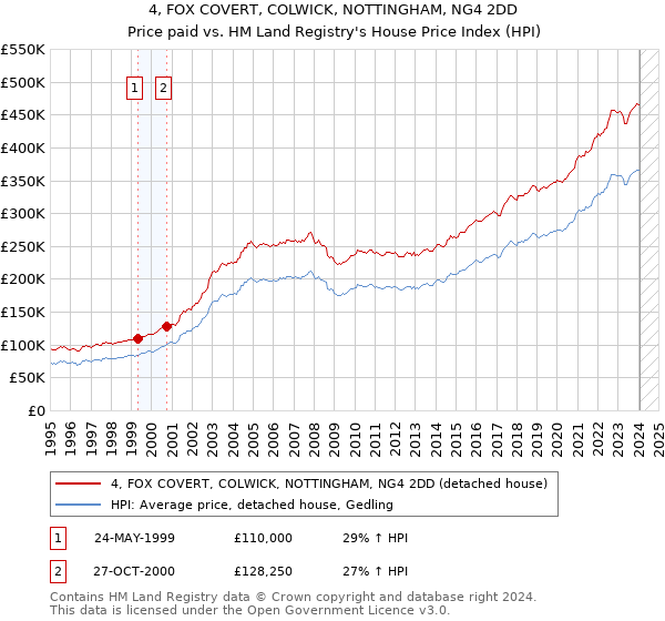 4, FOX COVERT, COLWICK, NOTTINGHAM, NG4 2DD: Price paid vs HM Land Registry's House Price Index