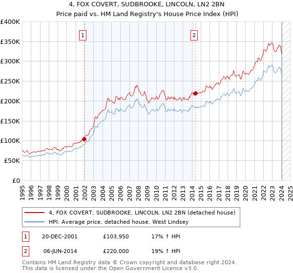 4, FOX COVERT, SUDBROOKE, LINCOLN, LN2 2BN: Price paid vs HM Land Registry's House Price Index