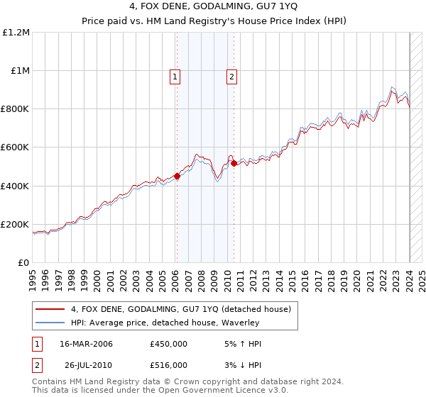 4, FOX DENE, GODALMING, GU7 1YQ: Price paid vs HM Land Registry's House Price Index