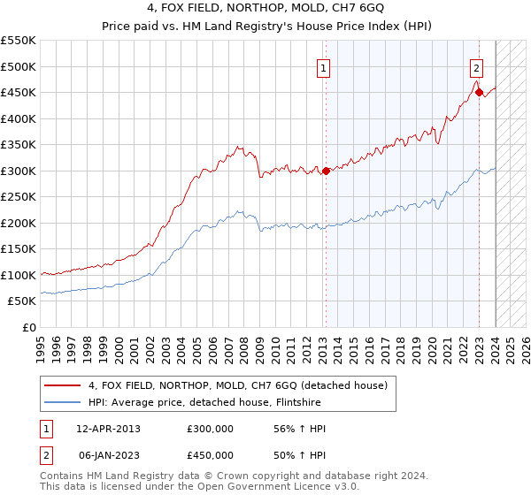 4, FOX FIELD, NORTHOP, MOLD, CH7 6GQ: Price paid vs HM Land Registry's House Price Index