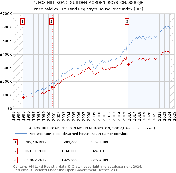 4, FOX HILL ROAD, GUILDEN MORDEN, ROYSTON, SG8 0JF: Price paid vs HM Land Registry's House Price Index