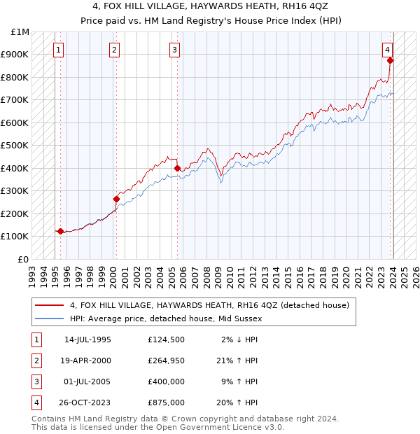 4, FOX HILL VILLAGE, HAYWARDS HEATH, RH16 4QZ: Price paid vs HM Land Registry's House Price Index
