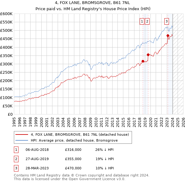 4, FOX LANE, BROMSGROVE, B61 7NL: Price paid vs HM Land Registry's House Price Index