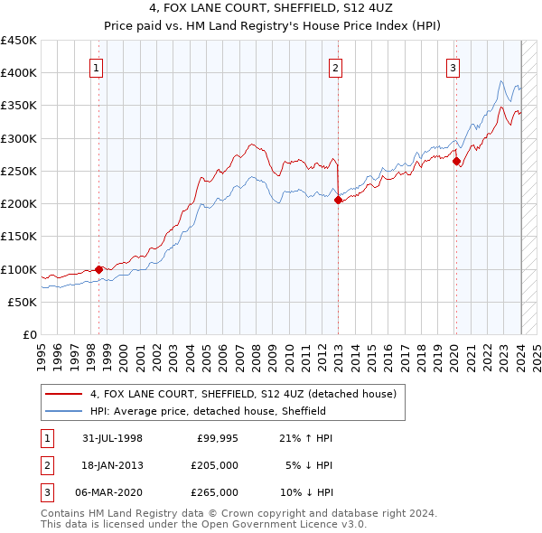 4, FOX LANE COURT, SHEFFIELD, S12 4UZ: Price paid vs HM Land Registry's House Price Index