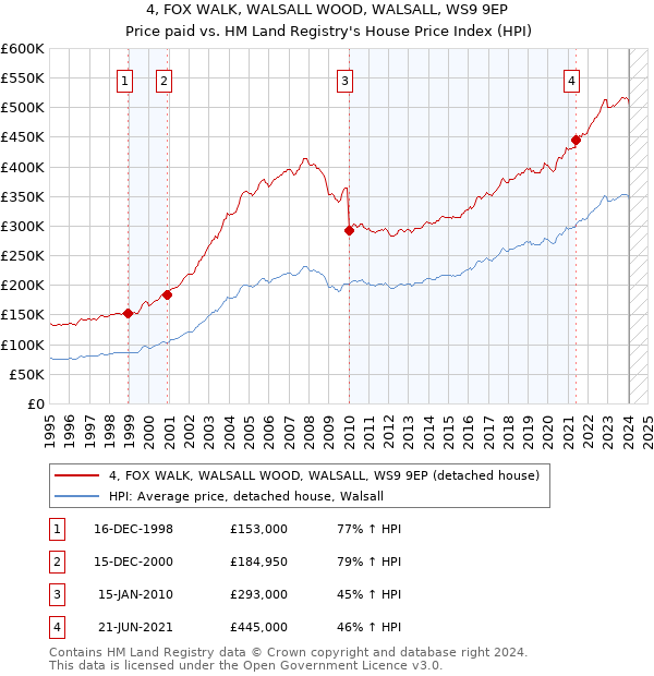 4, FOX WALK, WALSALL WOOD, WALSALL, WS9 9EP: Price paid vs HM Land Registry's House Price Index