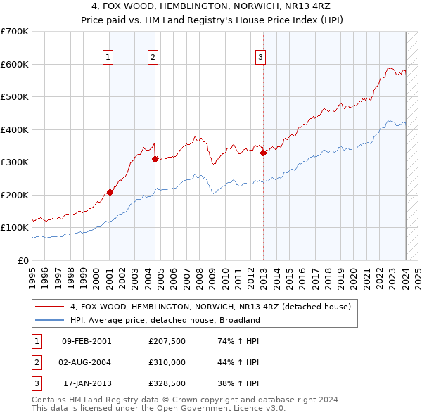 4, FOX WOOD, HEMBLINGTON, NORWICH, NR13 4RZ: Price paid vs HM Land Registry's House Price Index