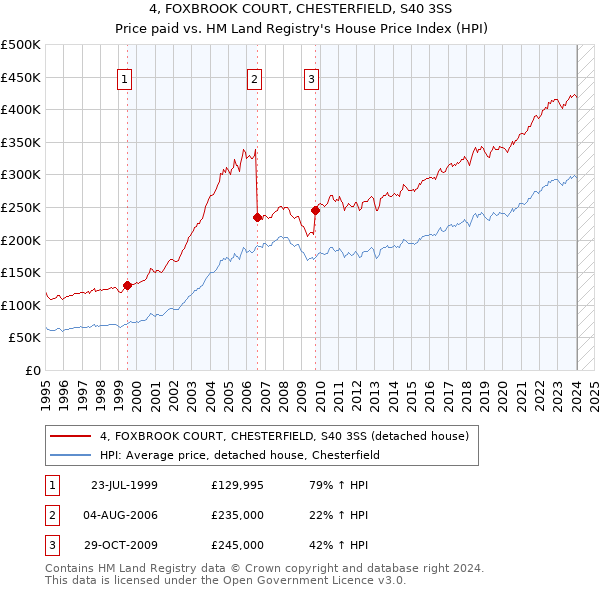 4, FOXBROOK COURT, CHESTERFIELD, S40 3SS: Price paid vs HM Land Registry's House Price Index