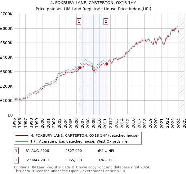 4, FOXBURY LANE, CARTERTON, OX18 1HY: Price paid vs HM Land Registry's House Price Index