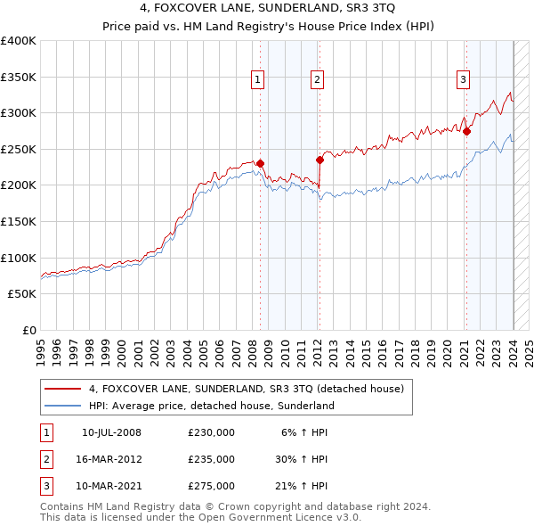 4, FOXCOVER LANE, SUNDERLAND, SR3 3TQ: Price paid vs HM Land Registry's House Price Index