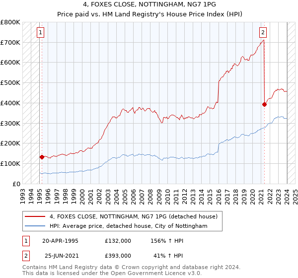 4, FOXES CLOSE, NOTTINGHAM, NG7 1PG: Price paid vs HM Land Registry's House Price Index