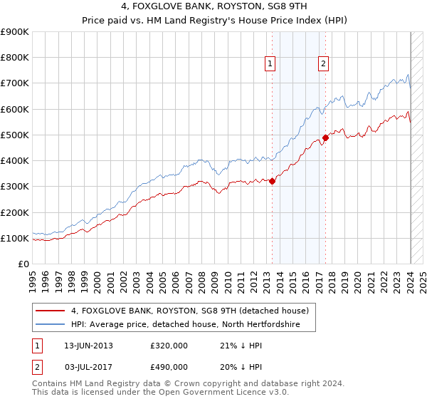 4, FOXGLOVE BANK, ROYSTON, SG8 9TH: Price paid vs HM Land Registry's House Price Index