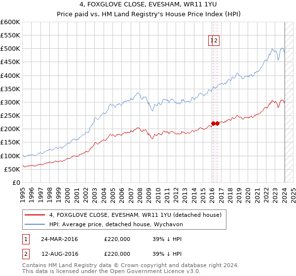 4, FOXGLOVE CLOSE, EVESHAM, WR11 1YU: Price paid vs HM Land Registry's House Price Index