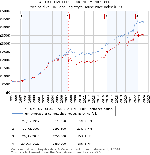 4, FOXGLOVE CLOSE, FAKENHAM, NR21 8PR: Price paid vs HM Land Registry's House Price Index