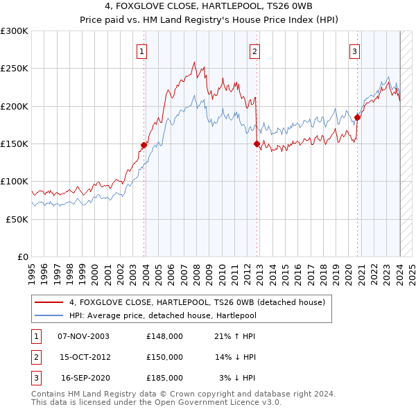 4, FOXGLOVE CLOSE, HARTLEPOOL, TS26 0WB: Price paid vs HM Land Registry's House Price Index