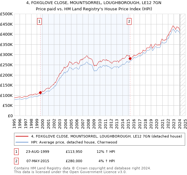4, FOXGLOVE CLOSE, MOUNTSORREL, LOUGHBOROUGH, LE12 7GN: Price paid vs HM Land Registry's House Price Index