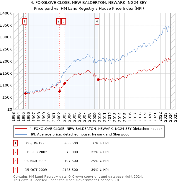 4, FOXGLOVE CLOSE, NEW BALDERTON, NEWARK, NG24 3EY: Price paid vs HM Land Registry's House Price Index