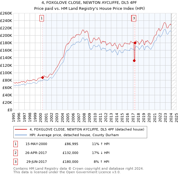 4, FOXGLOVE CLOSE, NEWTON AYCLIFFE, DL5 4PF: Price paid vs HM Land Registry's House Price Index